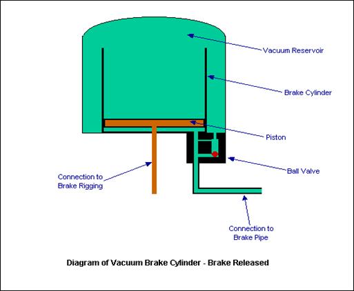 Vacuum Braking System